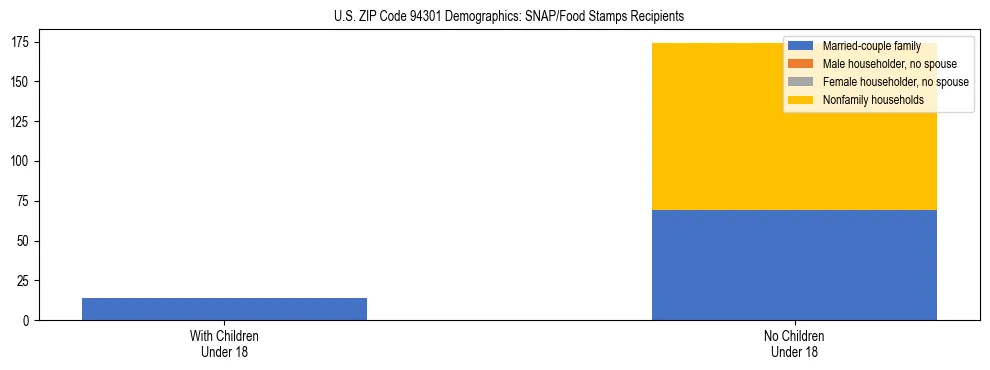 Stacked bar chart showing SNAP/Food Stamps recipient household composition by presence of children under 18 in US ZIP Code 94301, based on 2023 ACS data.