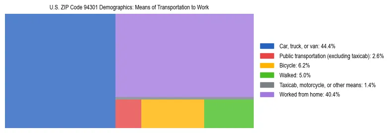 Treemap showing means of transportation to work distribution in US ZIP Code 94301.