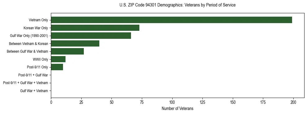 Horizontal bar chart showing veteran distribution by period of military service in US ZIP Code 94301, based on 2023 ACS data.
