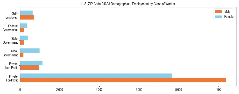 Horizontal bar chart showing employment distribution by class of worker and gender in US ZIP Code 94303, based on 2023 ACS data.