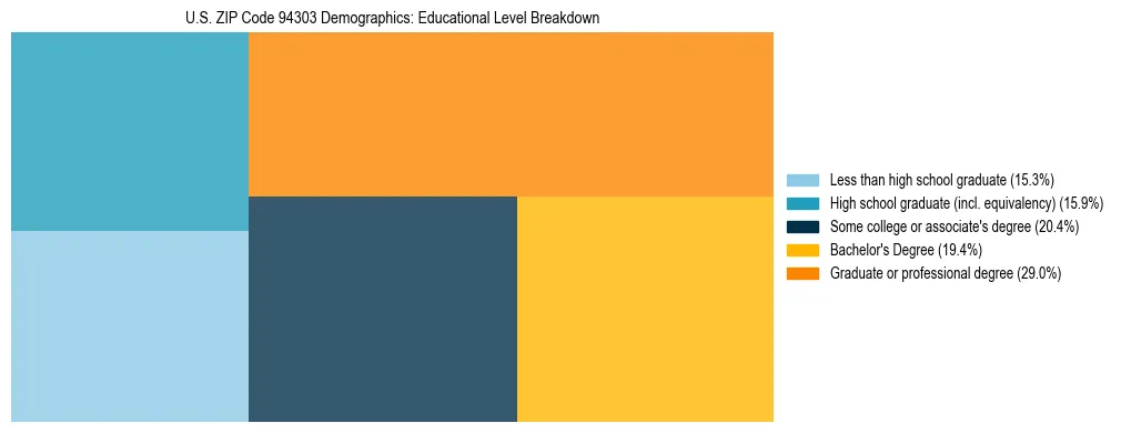 Treemap chart illustrating the educational attainment breakdown for population 25 years and over in US ZIP Code 94303.