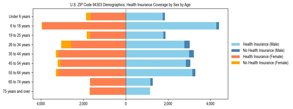 Pyramid chart showing health insurance coverage by age and sex in US ZIP Code 94303.