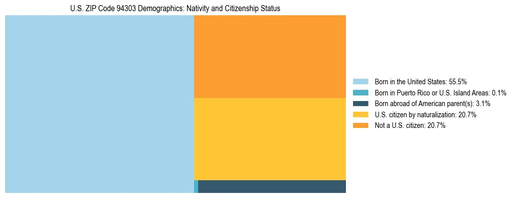 Treemap showing the population distribution by nativity and citizenship status in US ZIP Code 94303 based on U.S. Census data.