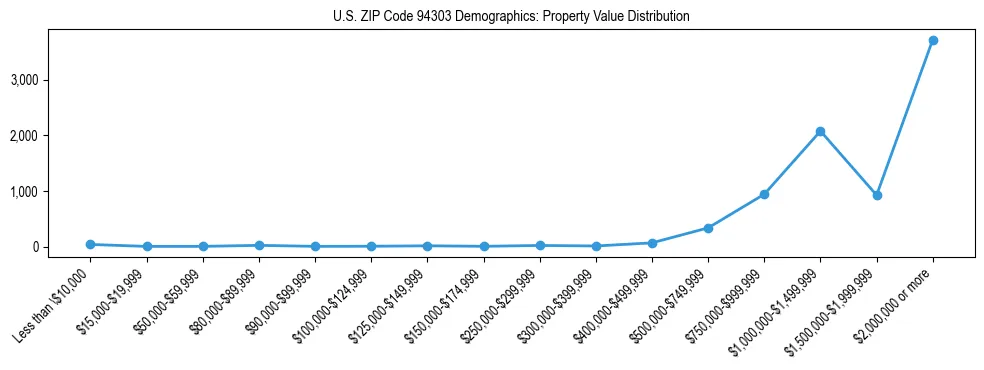 Line chart showing the distribution of property values for owner-occupied housing units in US ZIP Code 94303.