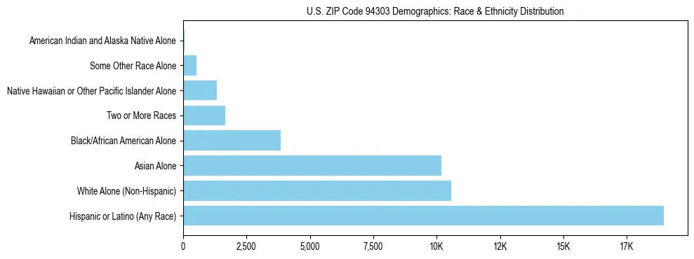 Race and Ethnicity Distribution Chart for US ZIP Code 94303
