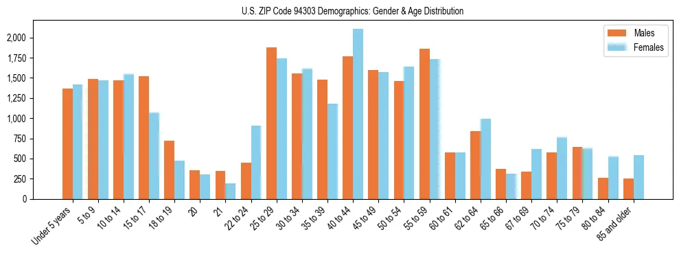 Bar chart showing the population distribution of US ZIP Code 94303 by age group and gender, based on 2023 ACS data.
