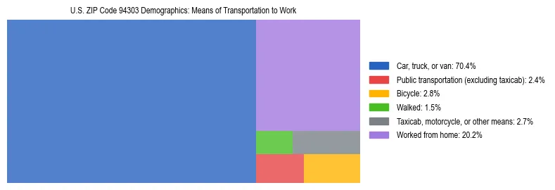 Treemap showing means of transportation to work distribution in US ZIP Code 94303.