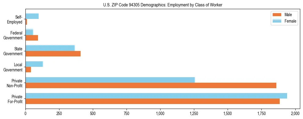 Horizontal bar chart showing employment distribution by class of worker and gender in US ZIP Code 94305, based on 2023 ACS data.
