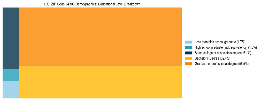 Treemap chart illustrating the educational attainment breakdown for population 25 years and over in US ZIP Code 94305.