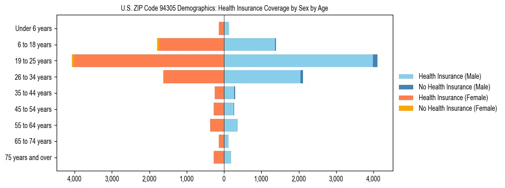Pyramid chart showing health insurance coverage by age and sex in US ZIP Code 94305.