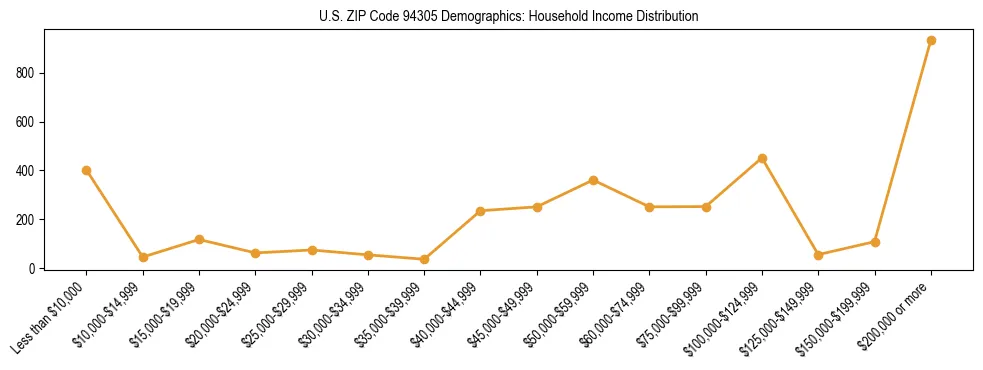 Horizontal bar chart showing household income distribution in US ZIP Code 94305.