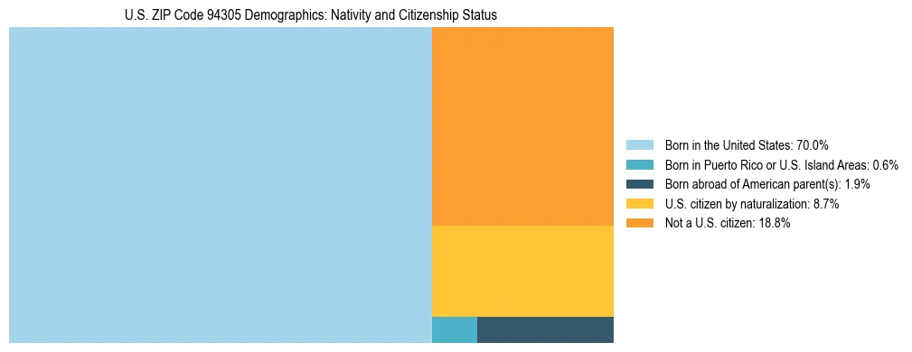 Treemap showing the population distribution by nativity and citizenship status in US ZIP Code 94305 based on U.S. Census data.