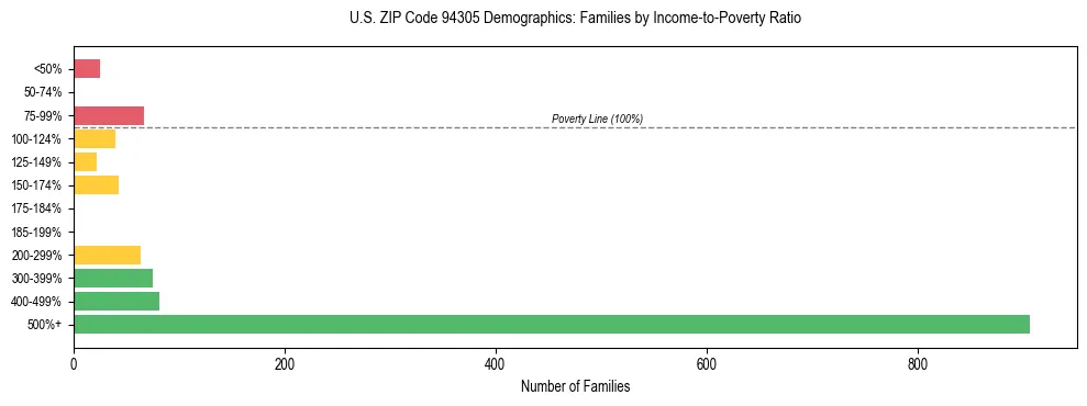 Horizontal bar chart showing family distribution by income-to-poverty ratio in US ZIP Code 94305, based on 2023 ACS data.