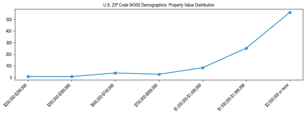Line chart showing the distribution of property values for owner-occupied housing units in US ZIP Code 94305.