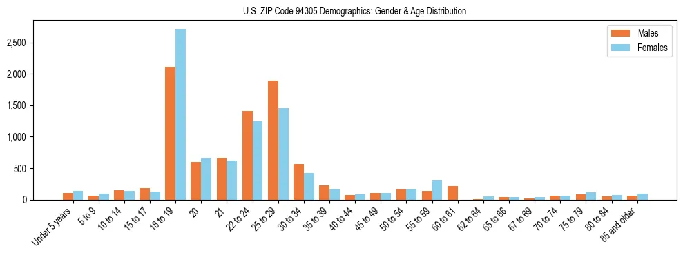 Bar chart showing the population distribution of US ZIP Code 94305 by age group and gender, based on 2023 ACS data.