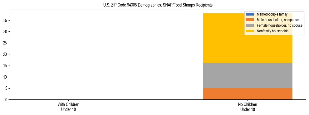 Stacked bar chart showing SNAP/Food Stamps recipient household composition by presence of children under 18 in US ZIP Code 94305, based on 2023 ACS data.