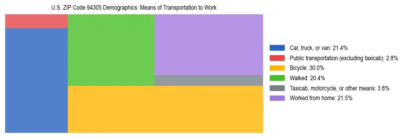 Treemap showing means of transportation to work distribution in US ZIP Code 94305.