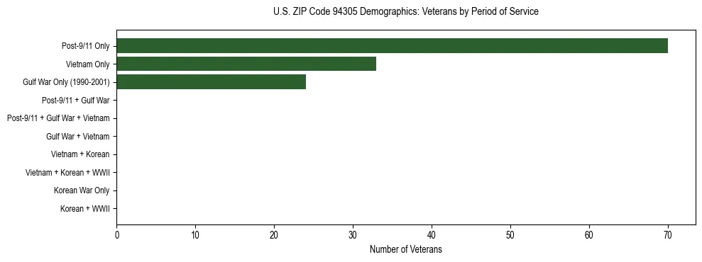 Horizontal bar chart showing veteran distribution by period of military service in US ZIP Code 94305, based on 2023 ACS data.