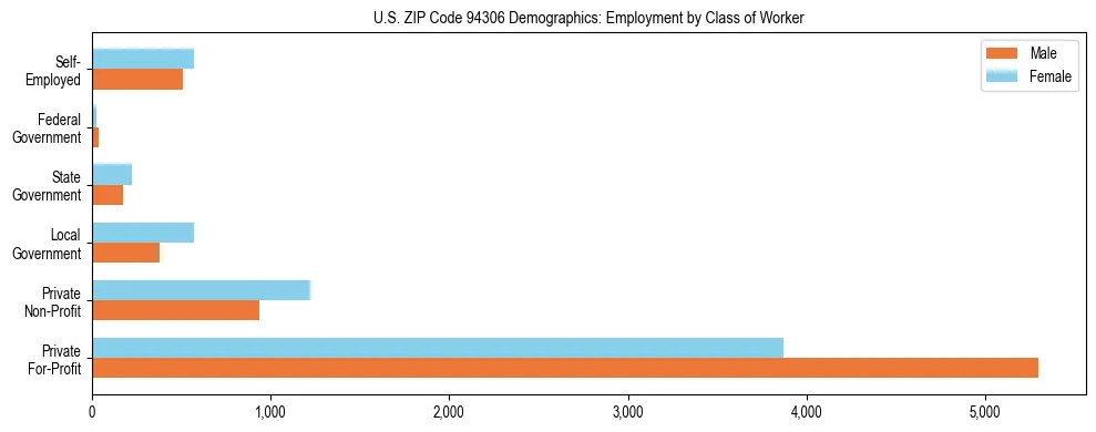 Horizontal bar chart showing employment distribution by class of worker and gender in US ZIP Code 94306, based on 2023 ACS data.
