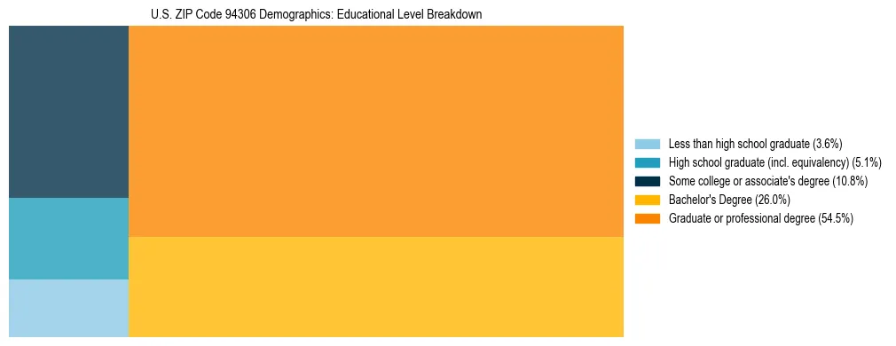 Treemap chart illustrating the educational attainment breakdown for population 25 years and over in US ZIP Code 94306.