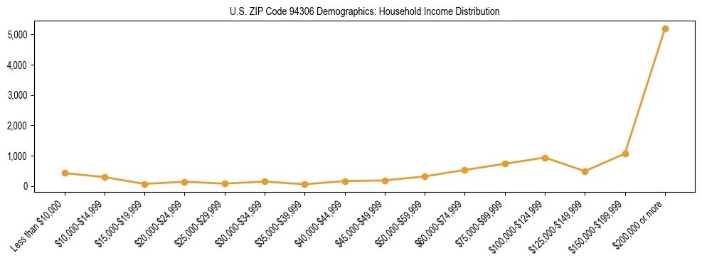 Horizontal bar chart showing household income distribution in US ZIP Code 94306.