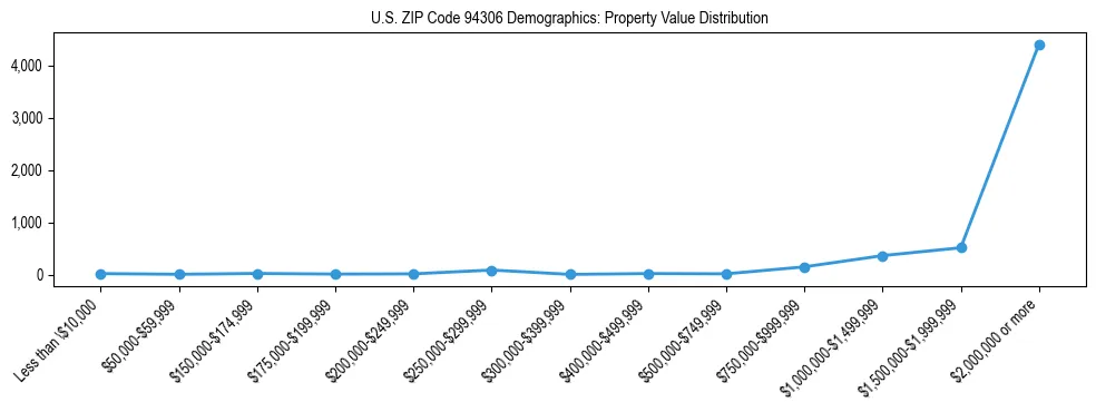 Line chart showing the distribution of property values for owner-occupied housing units in US ZIP Code 94306.