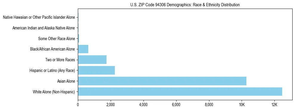 Race and Ethnicity Distribution Chart for US ZIP Code 94306