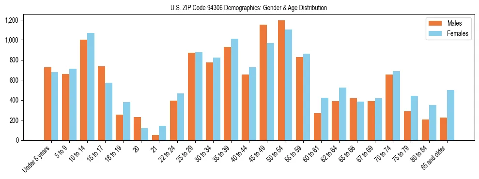 Bar chart showing the population distribution of US ZIP Code 94306 by age group and gender, based on 2023 ACS data.