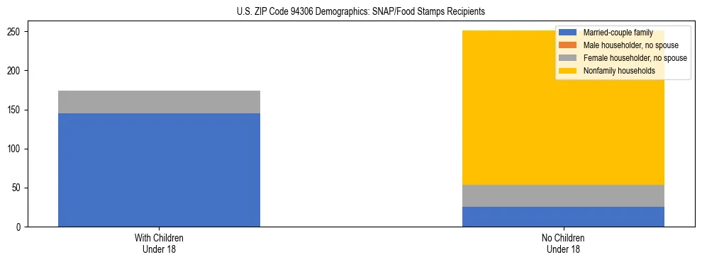 Stacked bar chart showing SNAP/Food Stamps recipient household composition by presence of children under 18 in US ZIP Code 94306, based on 2023 ACS data.