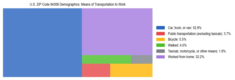 Treemap showing means of transportation to work distribution in US ZIP Code 94306.