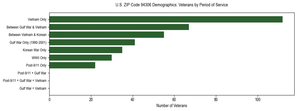 Horizontal bar chart showing veteran distribution by period of military service in US ZIP Code 94306, based on 2023 ACS data.
