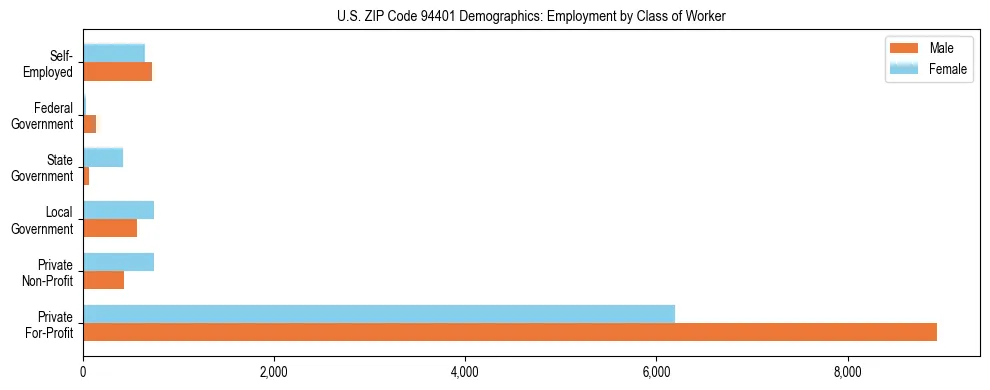 Horizontal bar chart showing employment distribution by class of worker and gender in US ZIP Code 94401, based on 2023 ACS data.