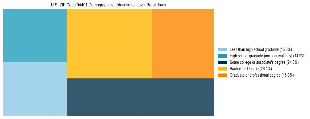 Treemap chart illustrating the educational attainment breakdown for population 25 years and over in US ZIP Code 94401.
