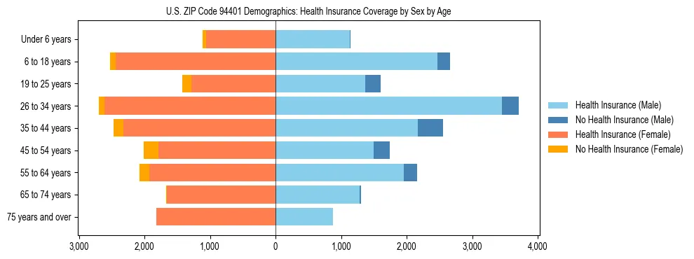 Pyramid chart showing health insurance coverage by age and sex in US ZIP Code 94401.
