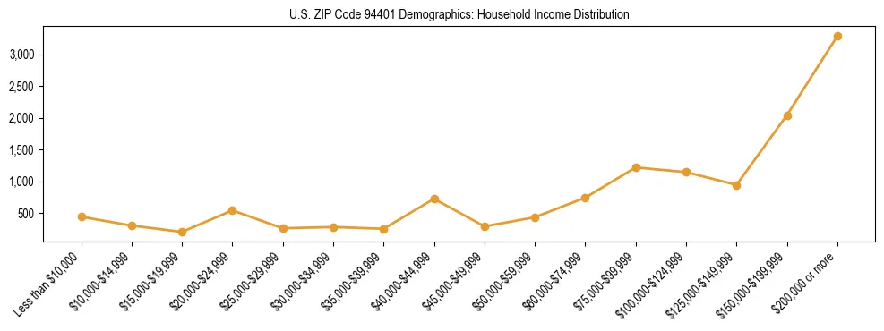Horizontal bar chart showing household income distribution in US ZIP Code 94401.