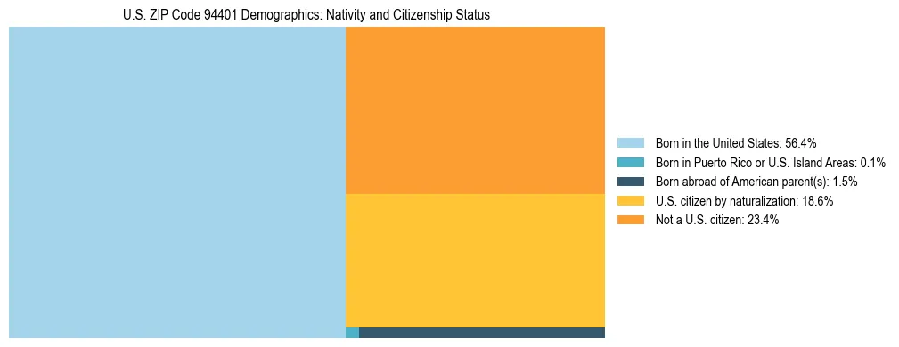 Treemap showing the population distribution by nativity and citizenship status in US ZIP Code 94401 based on U.S. Census data.