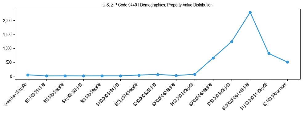Line chart showing the distribution of property values for owner-occupied housing units in US ZIP Code 94401.