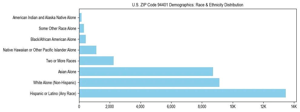 Race and Ethnicity Distribution Chart for US ZIP Code 94401