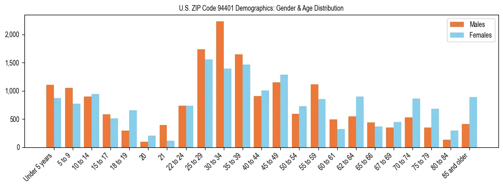 Bar chart showing the population distribution of US ZIP Code 94401 by age group and gender, based on 2023 ACS data.