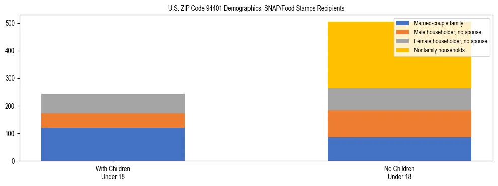 Stacked bar chart showing SNAP/Food Stamps recipient household composition by presence of children under 18 in US ZIP Code 94401, based on 2023 ACS data.