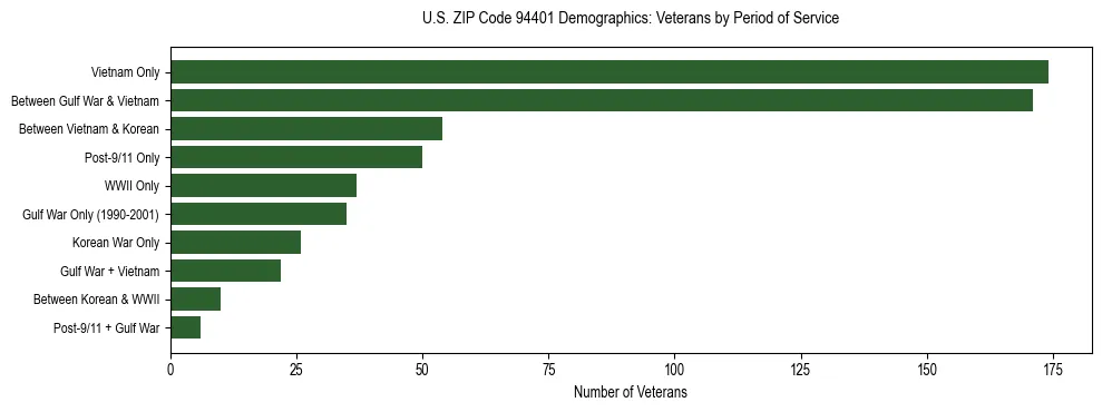 Horizontal bar chart showing veteran distribution by period of military service in US ZIP Code 94401, based on 2023 ACS data.