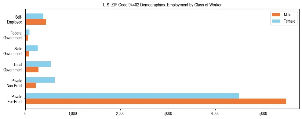 Horizontal bar chart showing employment distribution by class of worker and gender in US ZIP Code 94402, based on 2023 ACS data.
