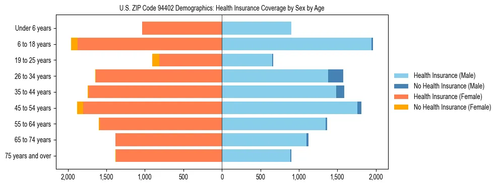 Pyramid chart showing health insurance coverage by age and sex in US ZIP Code 94402.