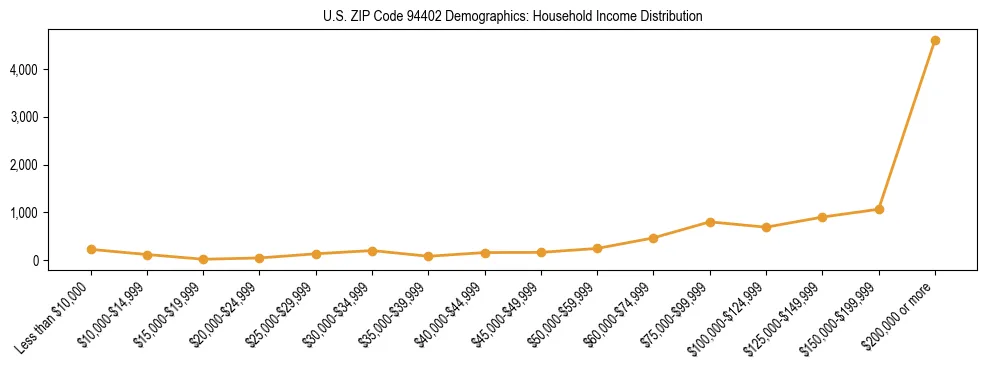Horizontal bar chart showing household income distribution in US ZIP Code 94402.