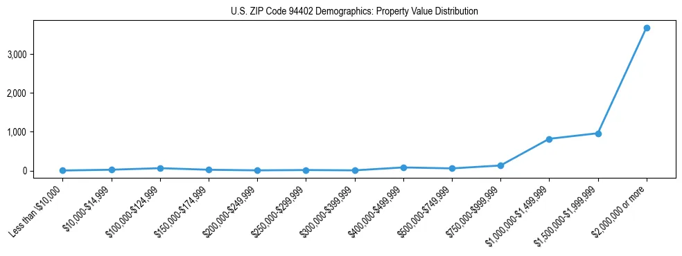 Line chart showing the distribution of property values for owner-occupied housing units in US ZIP Code 94402.