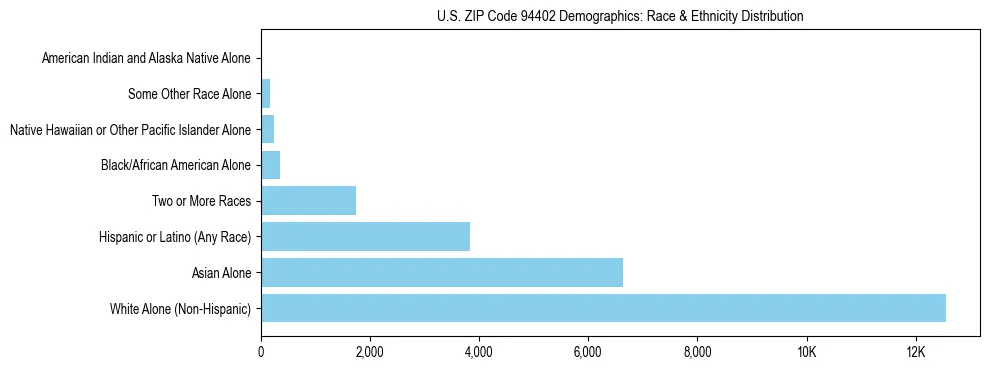 Race and Ethnicity Distribution Chart for US ZIP Code 94402