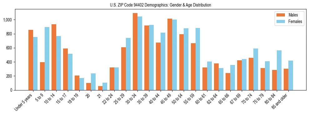 Bar chart showing the population distribution of US ZIP Code 94402 by age group and gender, based on 2023 ACS data.