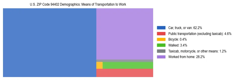 Treemap showing means of transportation to work distribution in US ZIP Code 94402.
