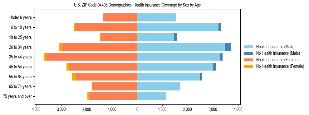 Pyramid chart showing health insurance coverage by age and sex in US ZIP Code 94403.