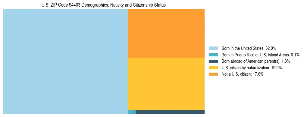 Treemap showing the population distribution by nativity and citizenship status in US ZIP Code 94403 based on U.S. Census data.